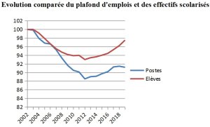 Rentrée scolaire 2019 : les taux d'encadrement décrochent !