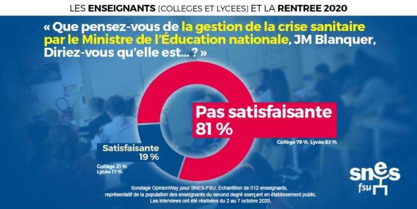 Sondage : Blanquer désavoué, des enseignants inquiets et désabusés