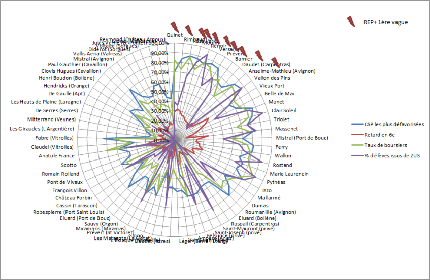 Graphique radar REP+